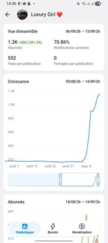 Canal Telegram actif avec 1 200 abonnés
