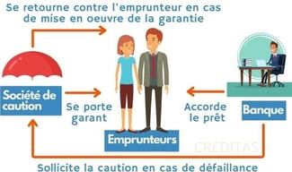 Recherche garant BOA sans crédit