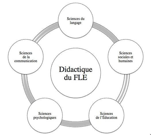 Enseignant Français pour niveaux de base, moyen et secondaire