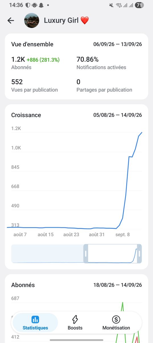 Canal Telegram actif avec 1 200 abonnés